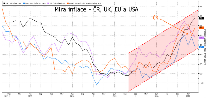 Míra inflace :: Akro blog