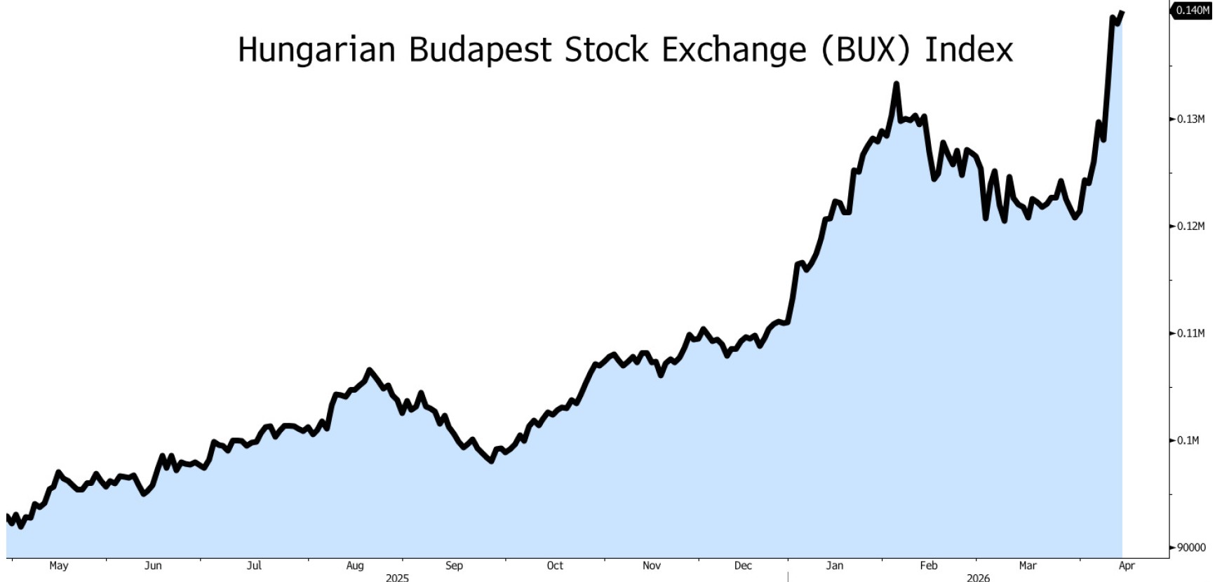 Maďarský burzovní index, zdroj: Bloomberg